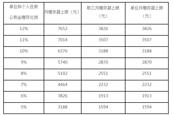 北京各住房公積金繳存比例對應的月繳存額上限。