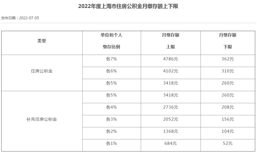 2022年度上海市住房公積金月繳存額上下限。
