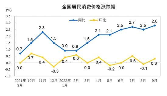 CPI漲跌幅走勢圖。來自國家統(tǒng)計局