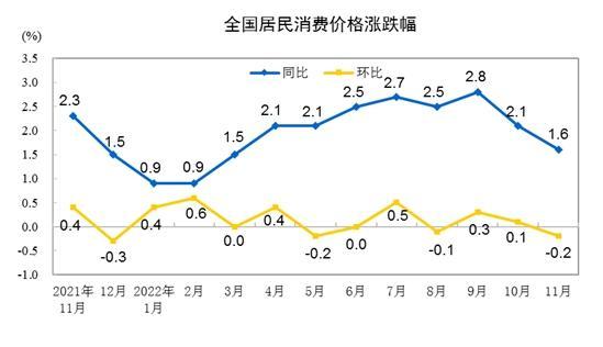 CPI漲跌幅走勢圖。來自國家統(tǒng)計局