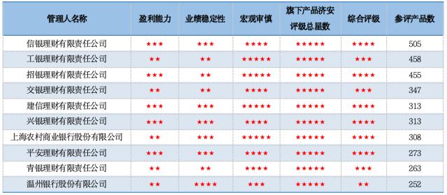 銀行理財10月報