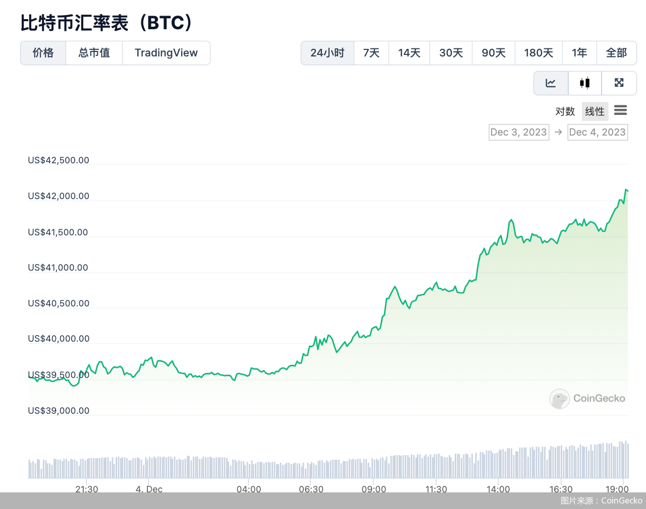 圖片來(lái)源：CoinGecko