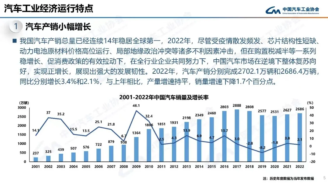 2001年-2022年中國汽車銷量 圖片來源：中汽協(xié)