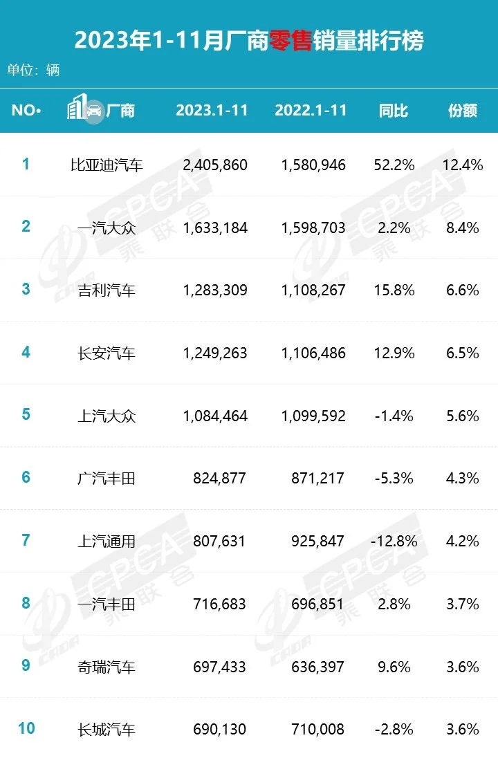 2023年前11月廠商零售銷量排行榜 圖片來源：乘聯(lián)會(huì)