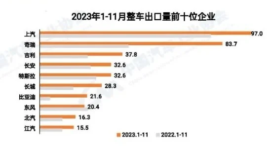 2023年1-11月整車出口量前十企業(yè) 圖片來源：中汽協(xié)