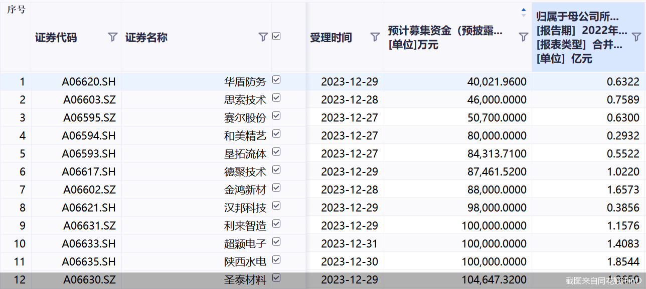 截圖來自同花順iFinD