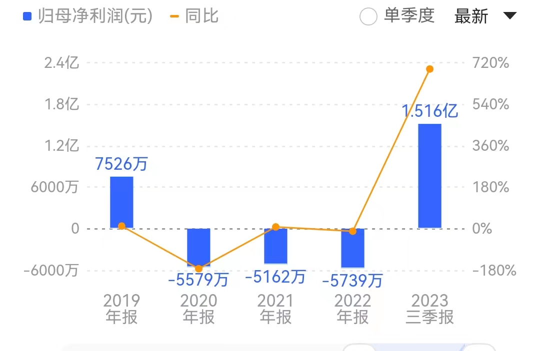 2023年以來，隨著旅游業(yè)的復(fù)蘇，游客數(shù)量大幅增加，長白山凈利潤實現(xiàn)扭虧為盈。來源：同花順