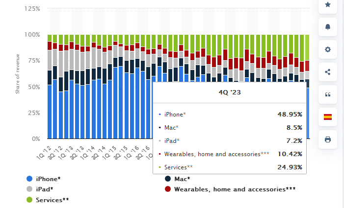 蘋果營收依賴與iPhone（來源：Statistia）