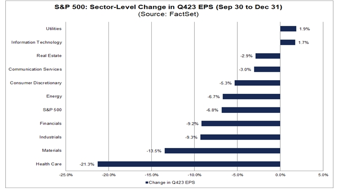 標普行業(yè)業(yè)績預(yù)期普遍被下修（資料來源：FactSet）