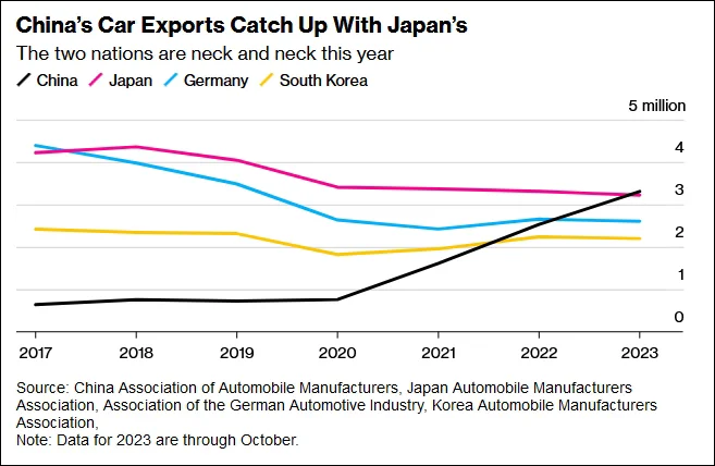 2017年-2023年，中國(guó)、日本、德國(guó)、韓國(guó)汽車出口變化 圖自彭博社