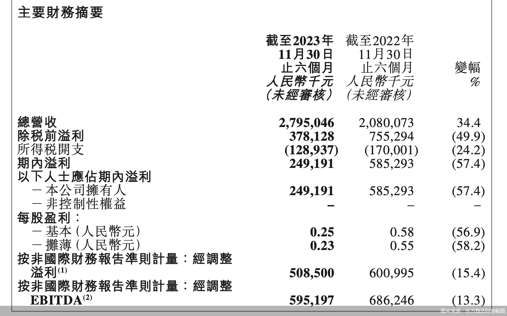 圖片來源：東方甄選財(cái)報(bào)截圖