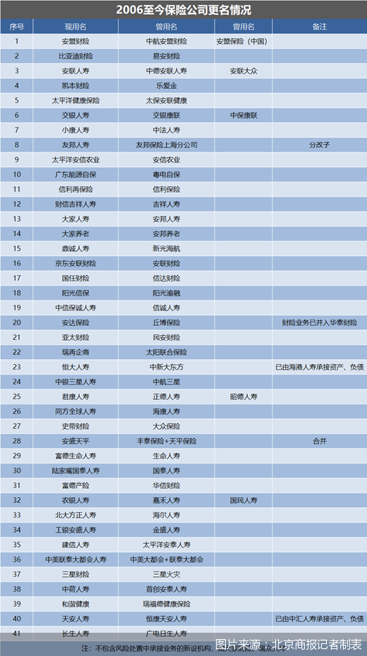 圖片來(lái)源：北京商報(bào)記者制表