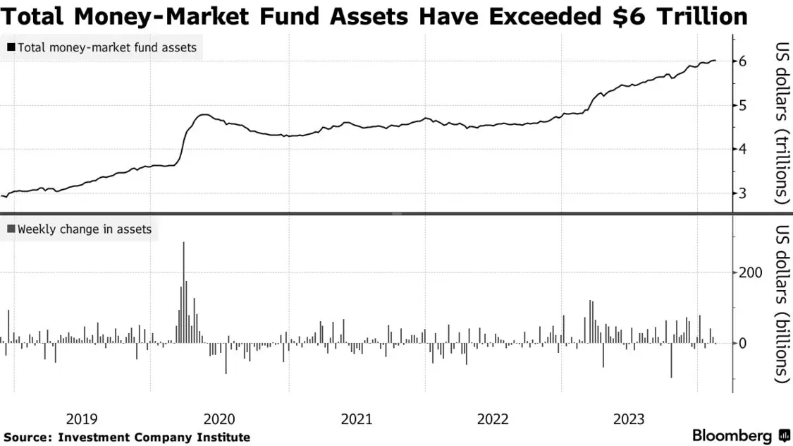 貨幣市場(chǎng)基金的總體規(guī)模已經(jīng)超過(guò)6萬(wàn)億美元 圖片來(lái)源：彭博社