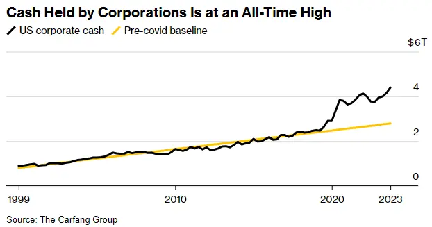美股上市企業(yè)持有的現(xiàn)金數(shù)量創(chuàng)歷史新高（圖片來源：彭博社）