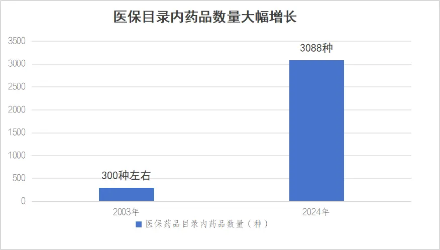 數(shù)據(jù)來源：國家醫(yī)保藥品目錄