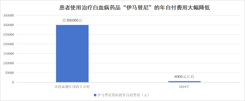 數(shù)據(jù)來源：國家醫(yī)保局