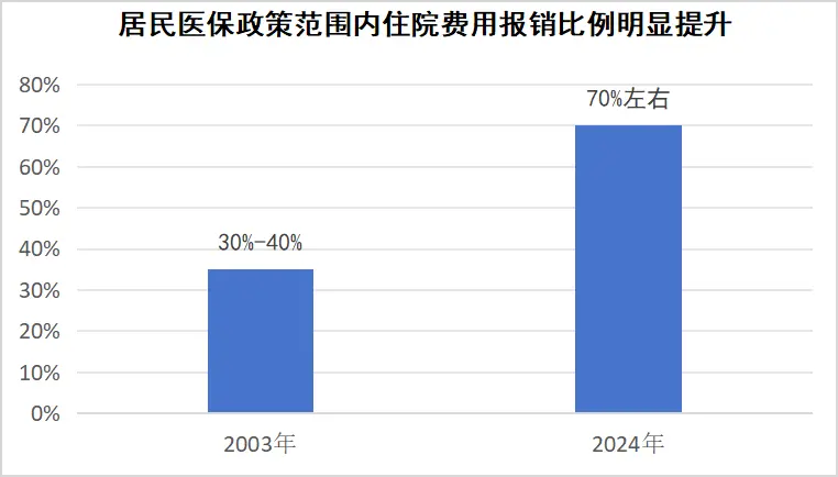 數(shù)據(jù)來源：國家醫(yī)保局
