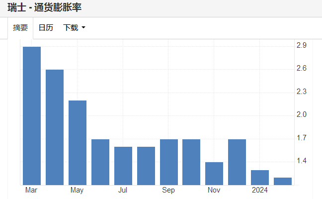 瑞士近一年通脹走勢圖（來源：Tradingeconomics網(wǎng)站）