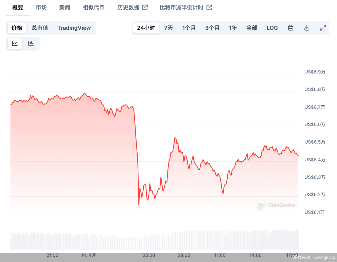 圖片來源：Coingecko