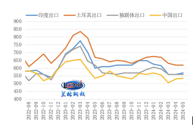 熱軋卷板月度出口價(jià)格(FOB)對比