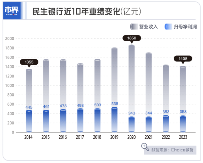 民生银行，被山东前首富坑惨