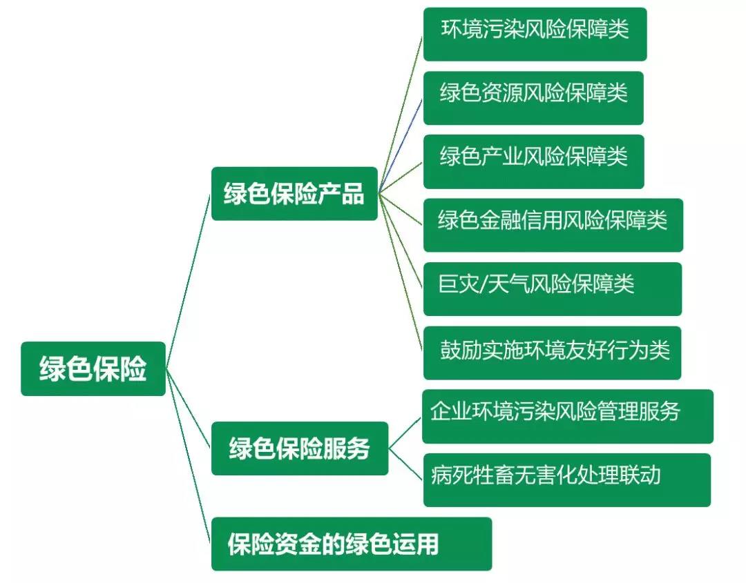 綠色保險的實務(wù)觀點與研究分析-國際環(huán)保在線