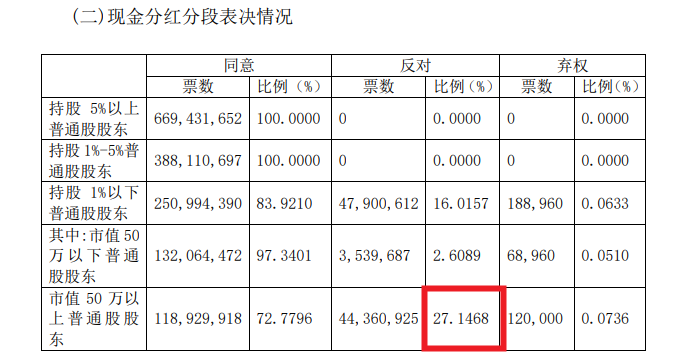 貴陽(yáng)銀行股東大會(huì)多項(xiàng)議案超10%反對(duì)票，涉及分紅、財(cái)務(wù)預(yù)算、制度等多方面