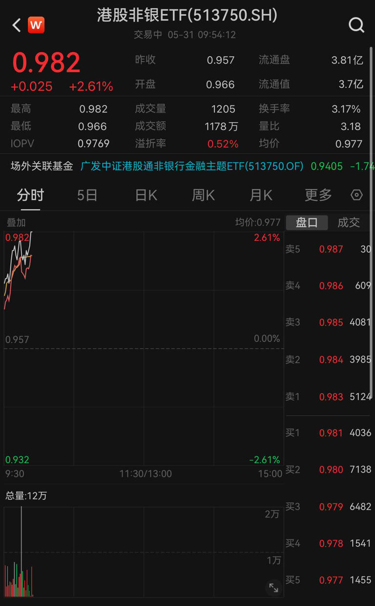 中國保險市場保費增長9.1%！港股非銀ETF（513750）開盤大漲2.61%，資金連續(xù)4天凈流入