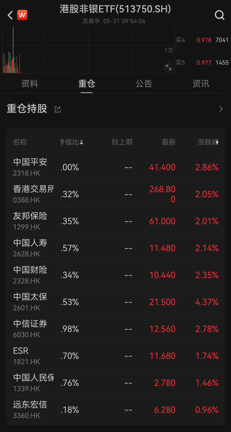 中國保險市場保費增長9.1%！港股非銀ETF（513750）開盤大漲2.61%，資金連續(xù)4天凈流入