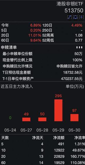 中國保險市場保費增長9.1%！港股非銀ETF（513750）開盤大漲2.61%，資金連續(xù)4天凈流入