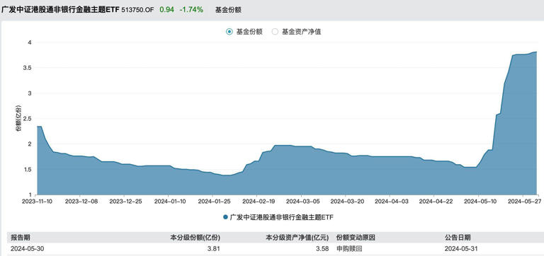 中國保險市場保費增長9.1%！港股非銀ETF（513750）開盤大漲2.61%，資金連續(xù)4天凈流入