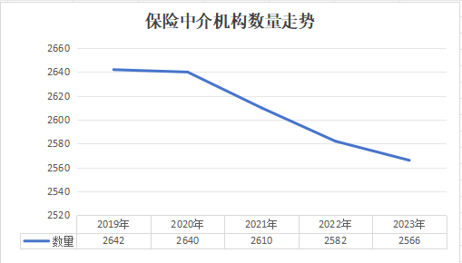 保險中介牌照“跌價” 跨界買家入營