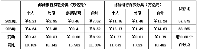 郵儲(chǔ)銀行：負(fù)反饋開始侵蝕利潤