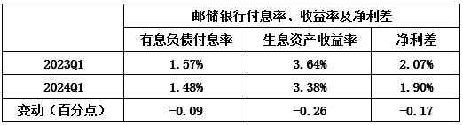 郵儲(chǔ)銀行：負(fù)反饋開始侵蝕利潤