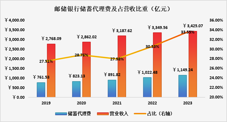 郵儲(chǔ)銀行：負(fù)反饋開始侵蝕利潤