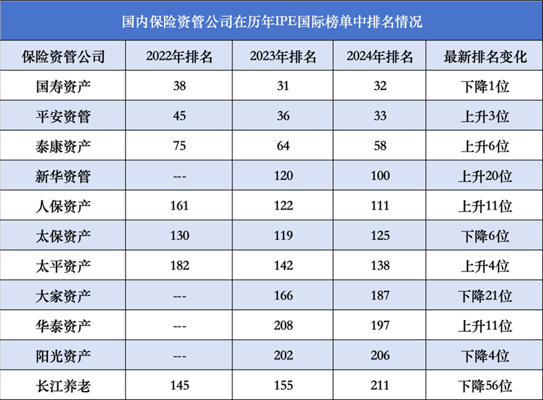 全球資管500強出爐！國內(nèi)11家保險資管入榜，綜合實力哪家強