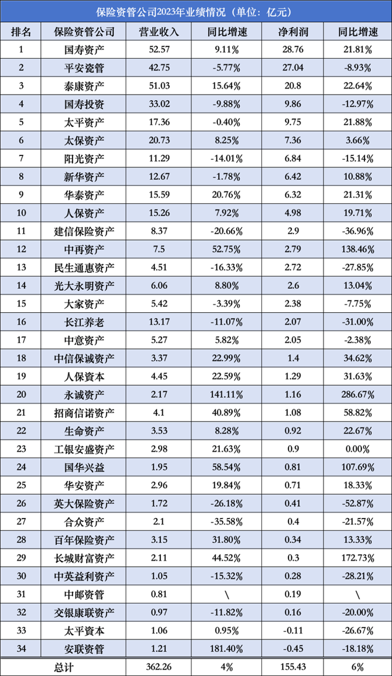 全球資管500強出爐！國內(nèi)11家保險資管入榜，綜合實力哪家強