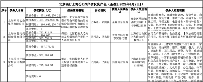 兩三折“甩貨”不良債權(quán)包，北京銀行欲1.5億尋買家