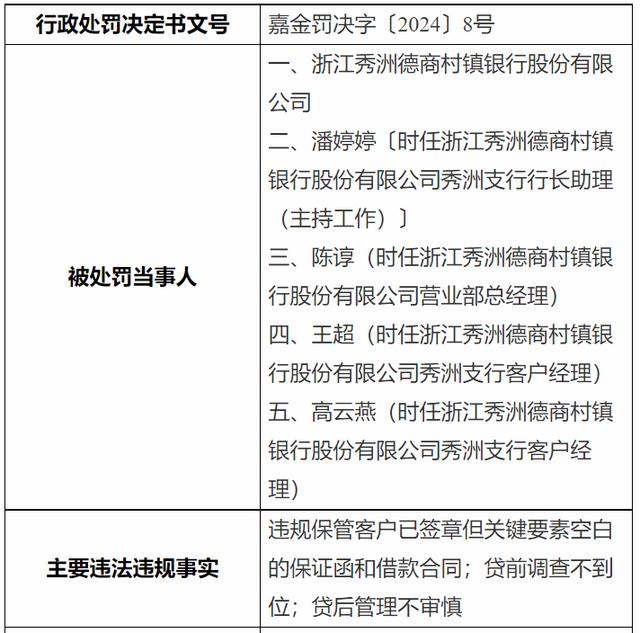 浙江秀洲德商村鎮(zhèn)銀行被罰105萬元！