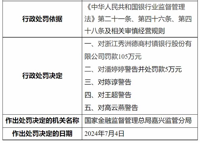 浙江秀洲德商村鎮(zhèn)銀行被罰105萬元！