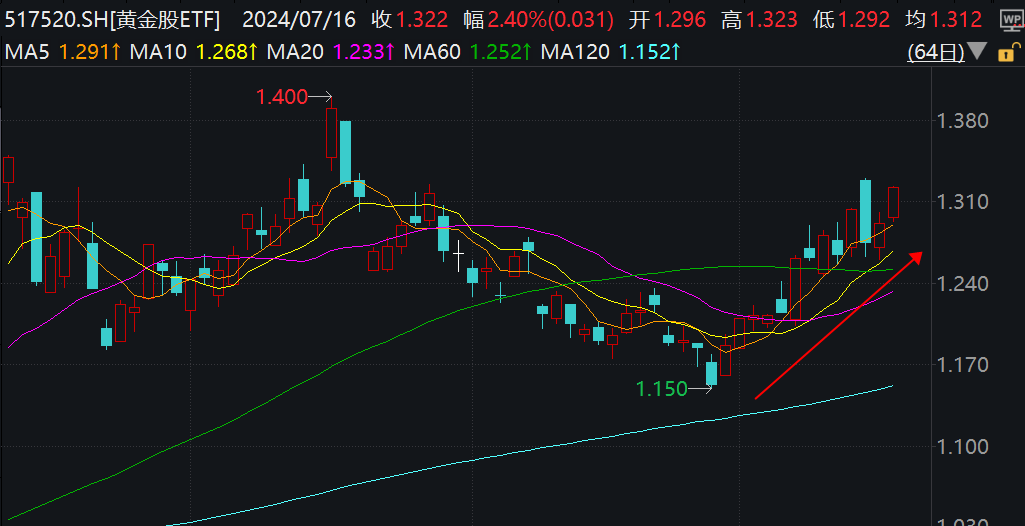 降息+業(yè)績(jī)雙重利好，黃金股再度領(lǐng)漲！行業(yè)最大黃金股ETF（517520）大漲超2%，華鈺礦業(yè)漲停！(1)(1)