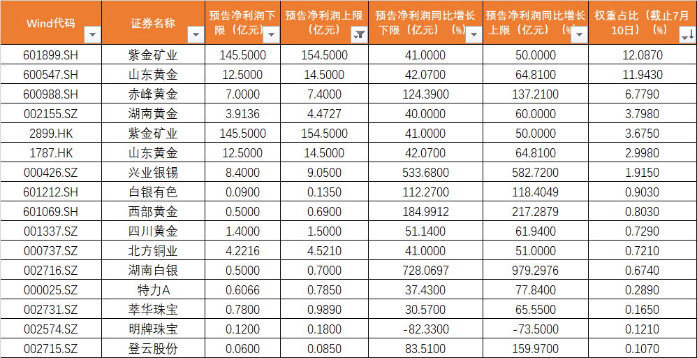 降息+業(yè)績(jī)雙重利好，黃金股再度領(lǐng)漲！行業(yè)最大黃金股ETF（517520）大漲超2%，華鈺礦業(yè)漲停！(1)(1)