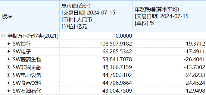 銀行股小牛市？半年漲出一個(gè)“貴州茅臺(tái)”，總市值近11萬億遙遙領(lǐng)先