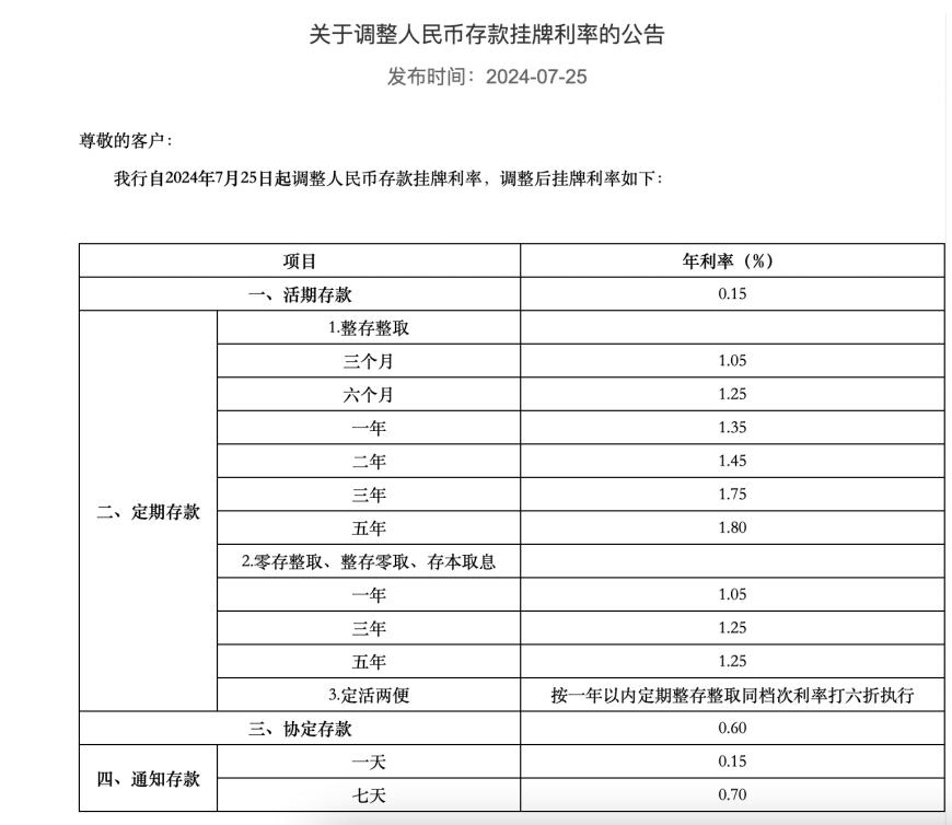 今年首次！六大行集體下調(diào)存款掛牌利率，五年期定存利率跌破2%