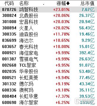 “以舊換新”政策再加碼，家電板塊狂掀漲停潮！這些方向有望持續(xù)受益