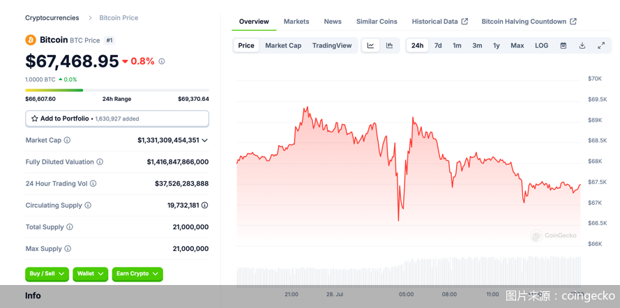 圖片來源：coingecko