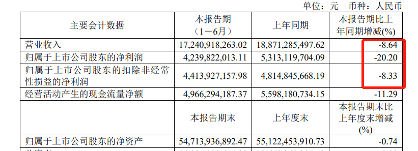 藥明康德2024年上半年凈利潤大幅下滑20