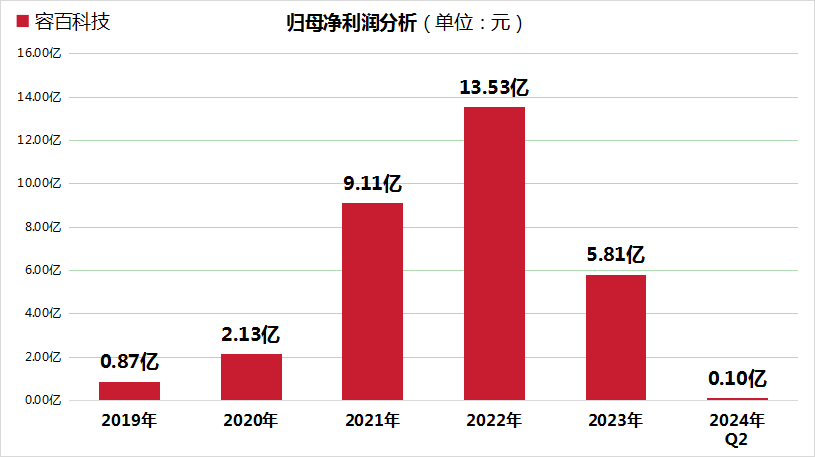 容百科技上半年凈利僅千萬！同比暴跌97%，股價(jià)創(chuàng)歷史新低1