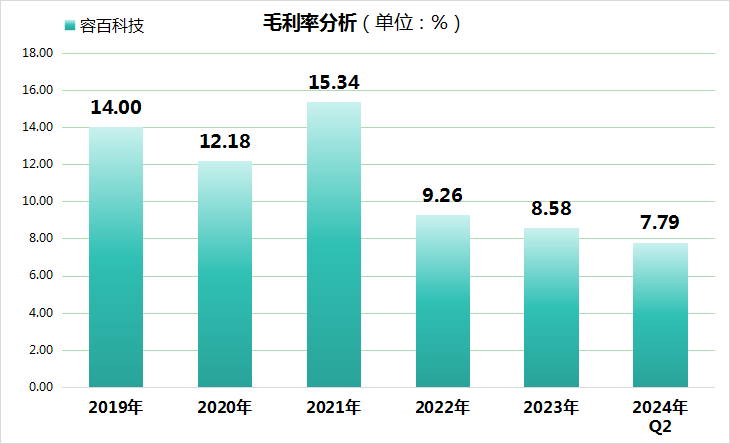 容百科技上半年凈利僅千萬！同比暴跌97%，股價(jià)創(chuàng)歷史新低1