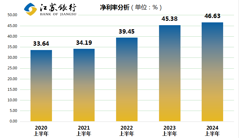 江蘇銀行上半年業(yè)__ 績(jī)大放異彩，市值__ 躍居城商行榜首（金融界） 21發(fā)